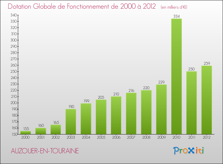 Evolution du montant de la Dotation Globale de Fonctionnement pour la commune de AUZOUER-EN-TOURAINE de 2000 à 2012 Evolution du montant de la Dotation Globale de Fonctionnement pour AUZOUER-EN-TOURAINE de 2000 à 2012