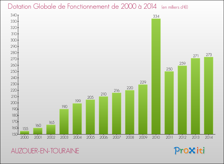 Evolution du montant de la Dotation Globale de Fonctionnement pour la commune de AUZOUER-EN-TOURAINE de 2000 à 2014 Evolution du montant de la Dotation Globale de Fonctionnement pour AUZOUER-EN-TOURAINE de 2000 à 2014