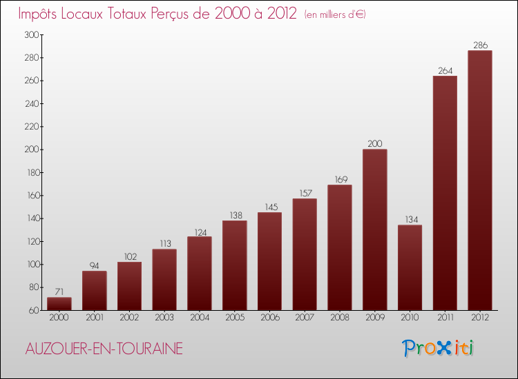 Evolution des Impôts Locaux pour la commune de AUZOUER-EN-TOURAINE de 2000 à 2012 Evolution des Impôts Locaux pour AUZOUER-EN-TOURAINE de 2000 à 2012