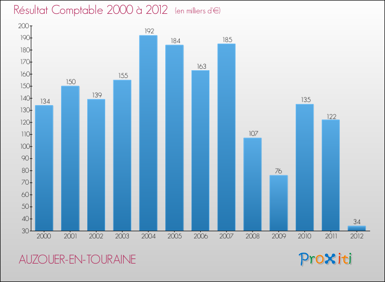 Evolution du résultat comptable pour la commune de AUZOUER-EN-TOURAINE de 2000 à 2012 Evolution du résultat comptable pour AUZOUER-EN-TOURAINE de 2000 à 2012