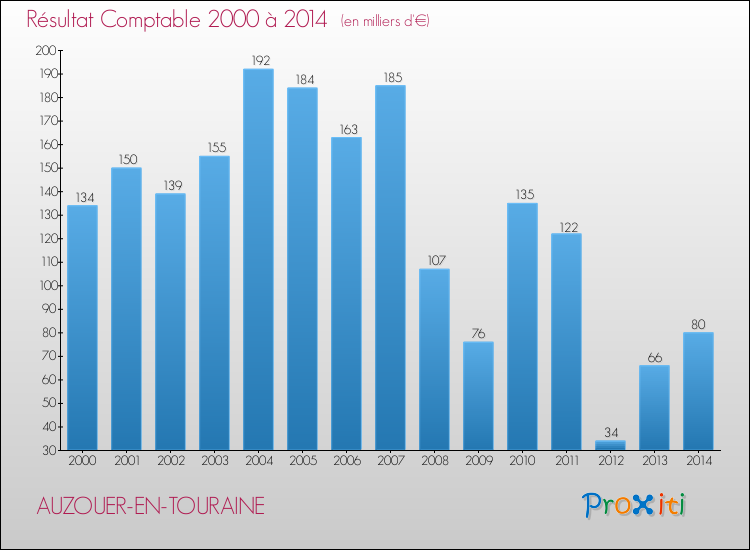Evolution du résultat comptable pour la commune de AUZOUER-EN-TOURAINE de 2000 à 2014 Evolution du résultat comptable pour AUZOUER-EN-TOURAINE de 2000 à 2014