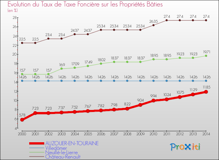 Evolution du taux de la taxe foncière sur le bati pour AUZOUER-EN-TOURAINE et les communes proches de 2000 à 2014 Comparaison des taux de taxe foncière sur le bati pour AUZOUER-EN-TOURAINE et les communes voisines de 2000 à 2014