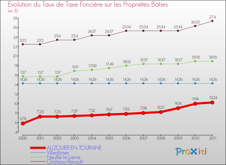 Evolution du taux de la taxe foncière sur le bati pour AUZOUER-EN-TOURAINE et les communes proches Comparaison des taux de taxe foncière sur le bati pour AUZOUER-EN-TOURAINE et les communes voisines