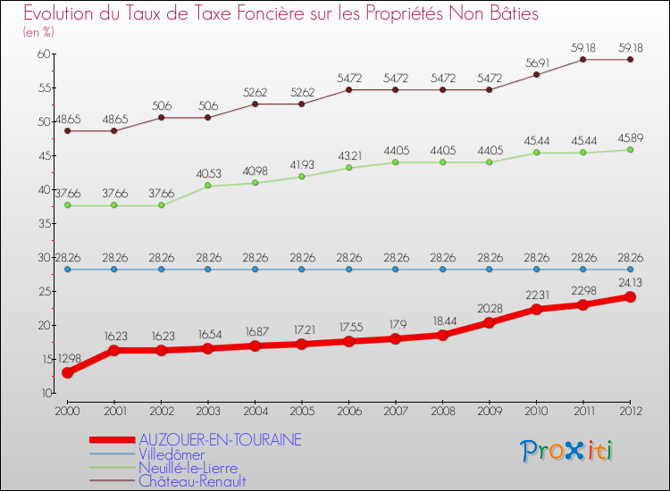 Evolution du taux de la taxe foncière sur les immeubles et terrains non batis pour AUZOUER-EN-TOURAINE et les communes proches de 2000 à 2012 Comparaison des taux de la taxe foncière sur les immeubles et terrains non batis pour AUZOUER-EN-TOURAINE et les communes voisines de 2000 à 2012