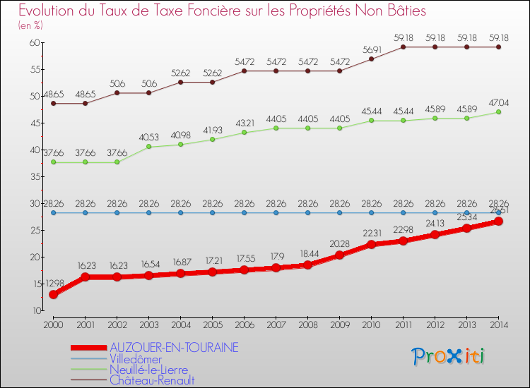 Evolution du taux de la taxe foncière sur les immeubles et terrains non batis pour AUZOUER-EN-TOURAINE et les communes proches de 2000 à 2014 Comparaison des taux de la taxe foncière sur les immeubles et terrains non batis pour AUZOUER-EN-TOURAINE et les communes voisines de 2000 à 2014
