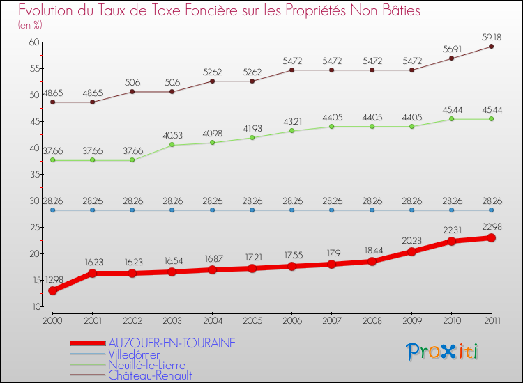 Evolution du taux de la taxe foncière sur les immeubles et terrains non batis pour AUZOUER-EN-TOURAINE et les communes proches Comparaison des taux de la taxe foncière sur les immeubles et terrains non batis pour AUZOUER-EN-TOURAINE et les communes voisines