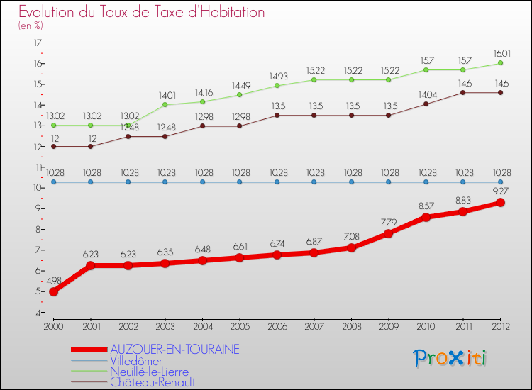 Evolution du taux de la taxe d'habitation pour AUZOUER-EN-TOURAINE et les communes proches Comparaison des taux de la taxe d'habitation pour AUZOUER-EN-TOURAINE et les communes voisines