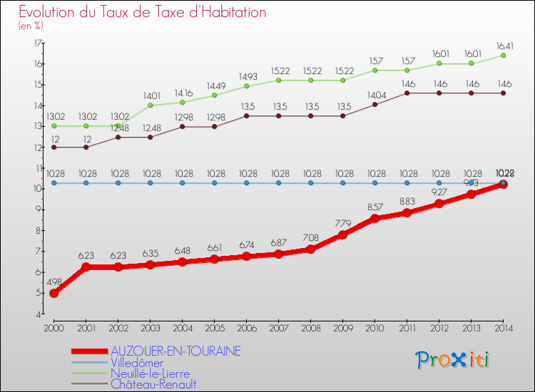 Evolution du taux de la taxe d'habitation pour AUZOUER-EN-TOURAINE et les communes proches de 2000 à 2014 Comparaison des taux de la taxe d'habitation pour AUZOUER-EN-TOURAINE et les communes voisines de 2000 à 2014
