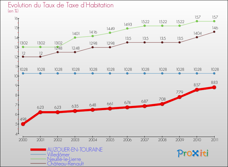Evolution du taux de la taxe d'habitation pour AUZOUER-EN-TOURAINE et les communes proches Comparaison des taux de la taxe d'habitation pour AUZOUER-EN-TOURAINE et les communes voisines