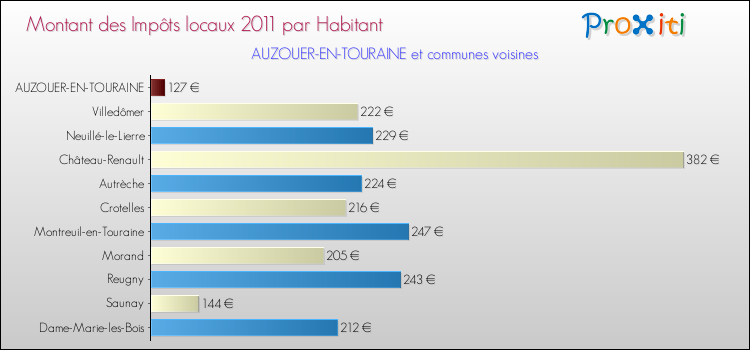 Montant des impôts locaux par Habitant pour AUZOUER-EN-TOURAINE et les communes proches Comparaison des impôts locaux par habitant pour AUZOUER-EN-TOURAINE et les communes voisines