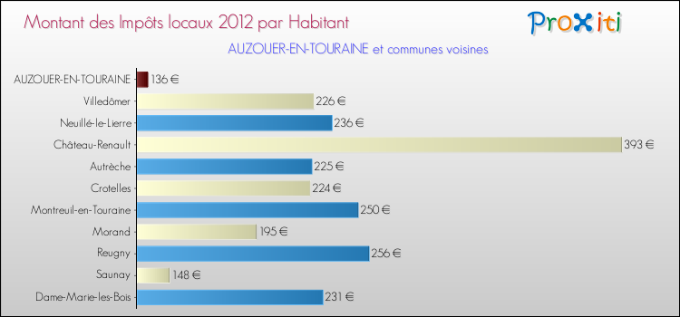 Montant des impôts locaux par Habitant pour AUZOUER-EN-TOURAINE et les communes proches Comparaison des impôts locaux par habitant pour AUZOUER-EN-TOURAINE et les communes voisines