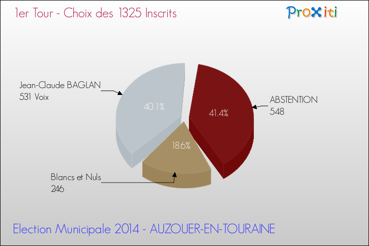 Résultats par rapport aux inscrits au 1er Tour des Elections Municipales 2014 de la commune de AUZOUER-EN-TOURAINE Elections Municipales 2014 - Résultats par rapport aux inscrits au 1er Tour pour la commune de AUZOUER-EN-TOURAINE