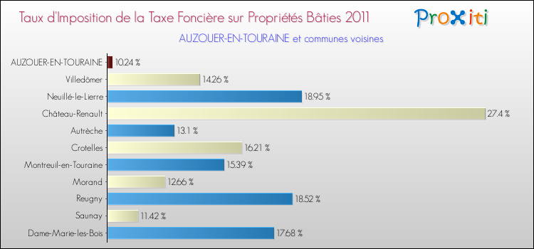 Taux d'imposition de la taxe foncière sur le bati 2011 pour AUZOUER-EN-TOURAINE et les communes proches Comparaison des taux d'imposition de la taxe foncière sur le bati 2011 pour AUZOUER-EN-TOURAINE et les communes voisines