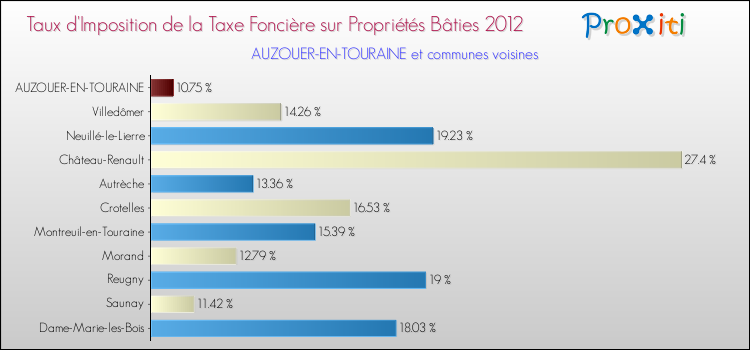 Taux d'imposition de la taxe foncière sur le bati 2012 pour AUZOUER-EN-TOURAINE et les communes proches Comparaison des taux d'imposition de la taxe foncière sur le bati 2012 pour AUZOUER-EN-TOURAINE et les communes voisines