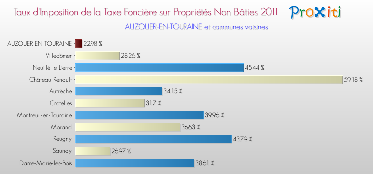 Taux d'imposition de la taxe foncière sur les immeubles et terrains non batis 2011 pour AUZOUER-EN-TOURAINE et les communes proches Comparaison des taux d'imposition de la taxe foncière sur les immeubles et terrains non batis 2011 pour AUZOUER-EN-TOURAINE et les communes voisines