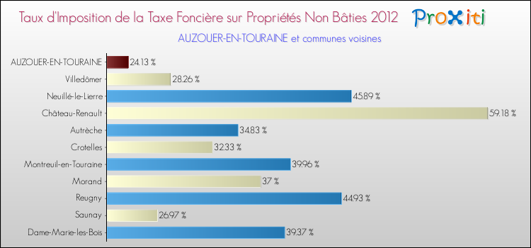 Taux d'imposition de la taxe foncière sur les immeubles et terrains non batis 2012 pour AUZOUER-EN-TOURAINE et les communes proches Comparaison des taux d'imposition de la taxe foncière sur les immeubles et terrains non batis 2012 pour AUZOUER-EN-TOURAINE et les communes voisines