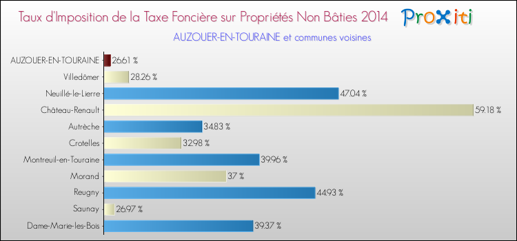 Taux d'imposition de la taxe foncière sur les immeubles et terrains non batis 2014 pour AUZOUER-EN-TOURAINE et les communes proches Comparaison des taux d'imposition de la taxe foncière sur les immeubles et terrains non batis 2014 pour AUZOUER-EN-TOURAINE et les communes voisines