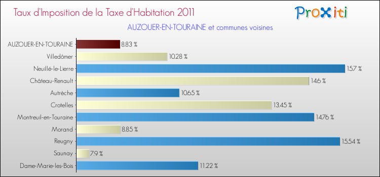 Taux d'imposition de la taxe d'habitation 2011 pour AUZOUER-EN-TOURAINE et les communes proches Comparaison des taux d'imposition de la taxe d'habitation 2011 pour AUZOUER-EN-TOURAINE et les communes voisines
