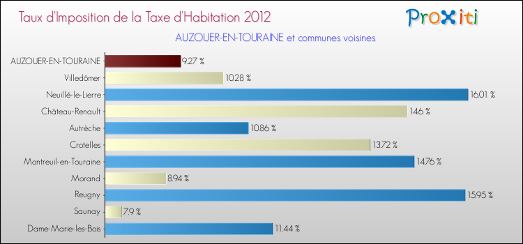 Taux d'imposition de la taxe d'habitation 2012 pour AUZOUER-EN-TOURAINE et les communes proches Comparaison des taux d'imposition de la taxe d'habitation 2012 pour AUZOUER-EN-TOURAINE et les communes voisines