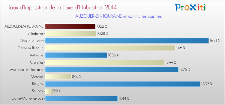 Taux d'imposition de la taxe d'habitation 2014 pour AUZOUER-EN-TOURAINE et les communes proches Comparaison des taux d'imposition de la taxe d'habitation 2014 pour AUZOUER-EN-TOURAINE et les communes voisines