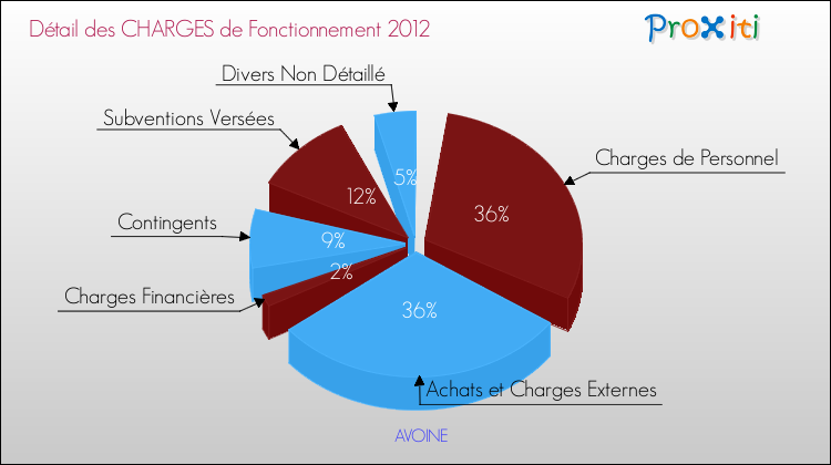 Décomposition des Charges de Fonctionnement 2012 de la commune de AVOINE Charges de Fonctionnement 2012 pour la commune de AVOINE