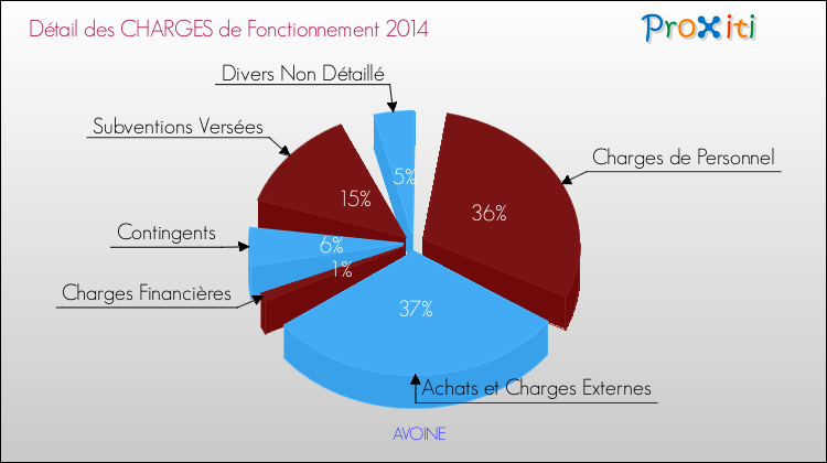 Décomposition des Charges de Fonctionnement 2014 de la commune de AVOINE Charges de Fonctionnement 2014 pour la commune de AVOINE