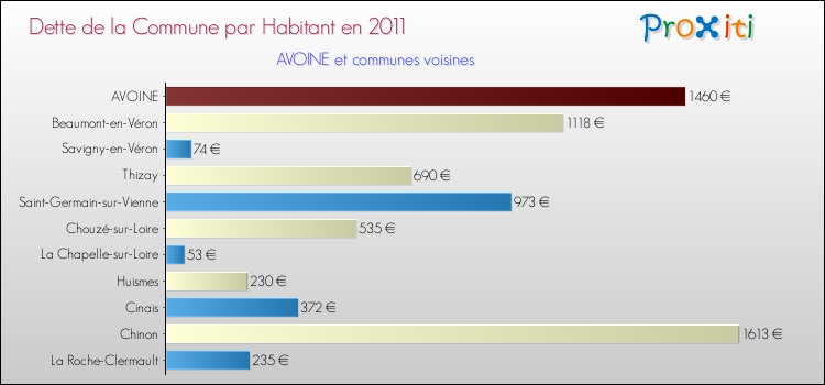 Dette par habitant de la commune en 2011 pour AVOINE et les communes proches Comparaison de la dette par habitant de la commune en 2011 pour AVOINE et les communes voisines