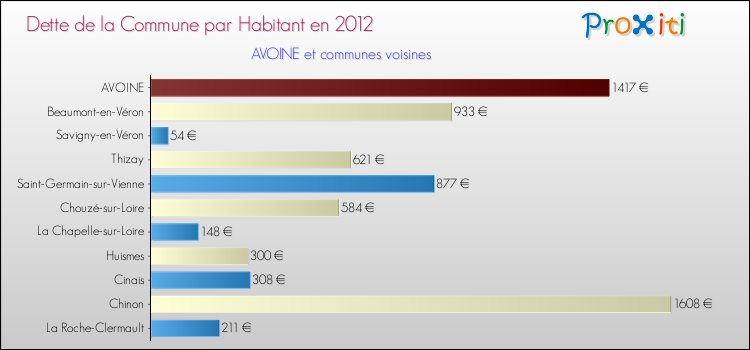 Dette par habitant de la commune en 2012 pour AVOINE et les communes proches Comparaison de la dette par habitant de la commune en 2012 pour AVOINE et les communes voisines