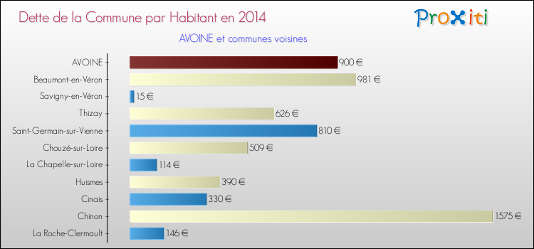 Dette par habitant de la commune en 2014 pour AVOINE et les communes proches Comparaison de la dette par habitant de la commune en 2014 pour AVOINE et les communes voisines