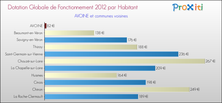 Montant des dotations globales de fonctionnement DGF par Habitant pour AVOINE et les communes proches Comparaison des des dotations globales de fonctionnement DGF par habitant pour AVOINE et les communes voisines