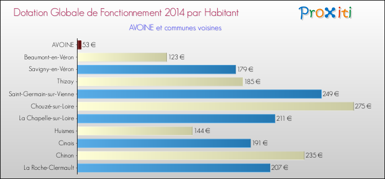 Montant des dotations globales de fonctionnement DGF par Habitant pour AVOINE et les communes proches en 2014. Comparaison des des dotations globales de fonctionnement DGF par habitant pour AVOINE et les communes voisines en 2014.