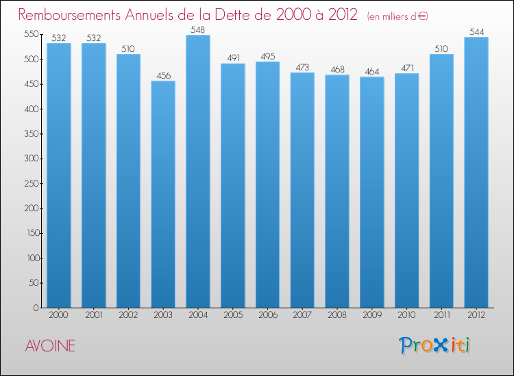 Evolution de l'annuité de la dette pour la commune de AVOINE de 2000 à 2012 Annuités de la dette pour AVOINE de 2000 à 2012