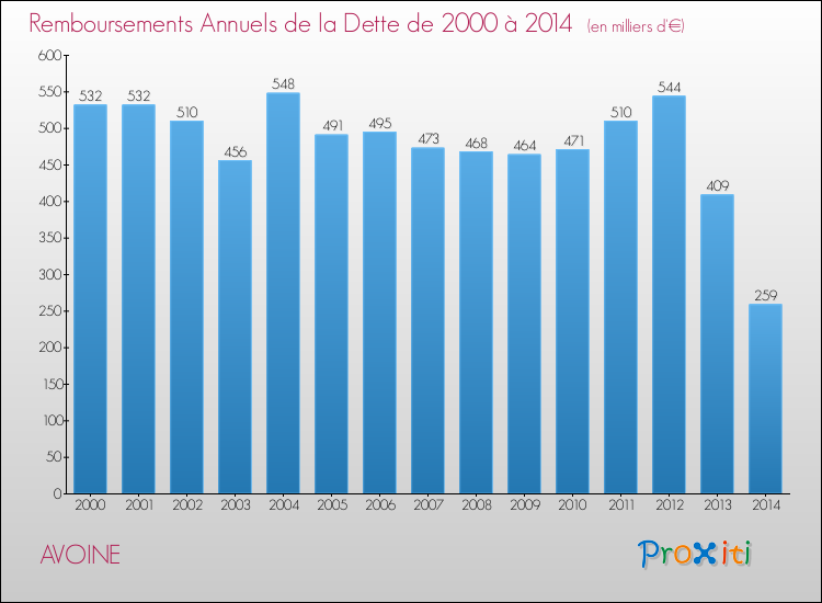 Evolution de l'annuité de la dette pour la commune de AVOINE de 2000 à 2014 Annuités de la dette pour AVOINE de 2000 à 2014