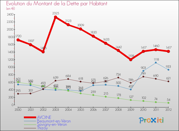 Evolution de la dette par habitant pour la commune de AVOINE et les communes proches de 2000 à 2012 Comparaison de la dette par habitant pour AVOINE et les communes voisines de 2000 à 2012