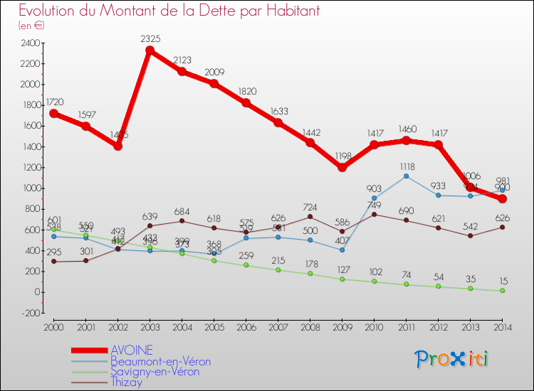 Evolution de la dette par habitant pour la commune de AVOINE et les communes proches de 2000 à 2014 Comparaison de la dette par habitant pour AVOINE et les communes voisines de 2000 à 2014