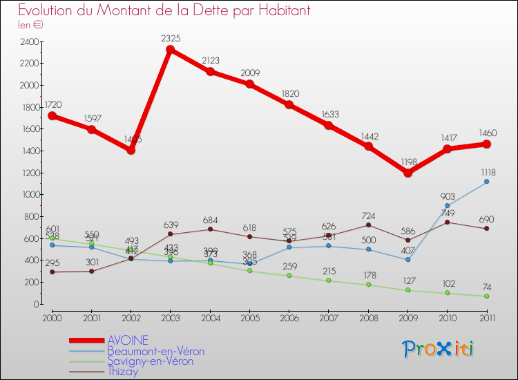 Evolution de la dette par habitant pour la commune de AVOINE et les communes proches Comparaison de la dette par habitant pour AVOINE et les communes voisines