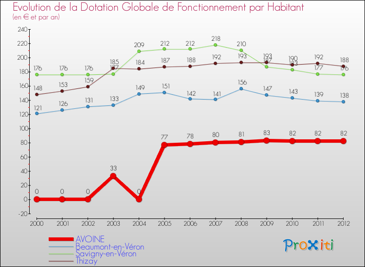 Evolution et montant de la dotation globale de fonctionnement par Habitant pour AVOINE et les communes proches Comparaison des dotations globales de fonctionnement par habitant pour AVOINE et les communes voisines