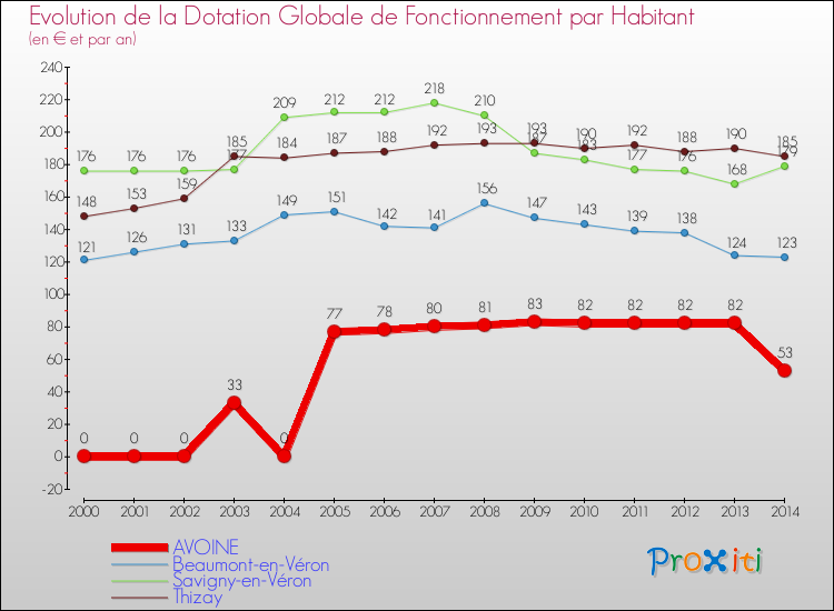 Evolution et montant de la dotation globale de fonctionnement par Habitant pour AVOINE et les communes proches de 2000 à 2014. Comparaison des dotations globales de fonctionnement par habitant pour AVOINE et les communes voisines de 2000 à 2014.