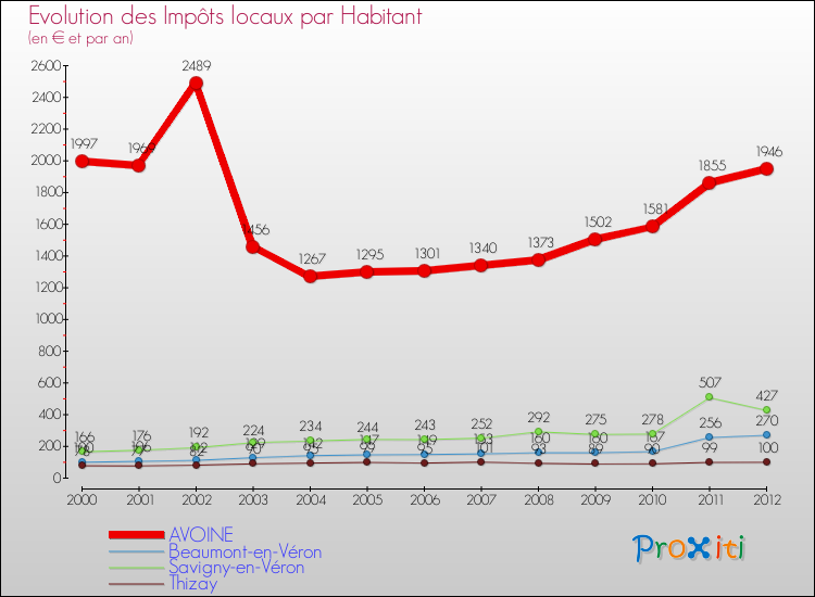 Evolution et montant des impôts locaux par Habitant pour AVOINE et les communes proches Comparaison des impôts locaux par habitant pour AVOINE et les communes voisines