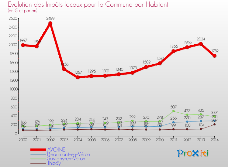 Evolution et montant des impôts locaux par Habitant pour AVOINE et les communes proches de 2000 à 2014 Comparaison des impôts locaux par habitant pour AVOINE et les communes voisines de 2000 à 2014