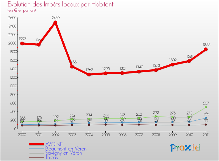 Evolution et montant des impôts locaux par Habitant pour AVOINE et les communes proches Comparaison des impôts locaux par habitant pour AVOINE et les communes voisines