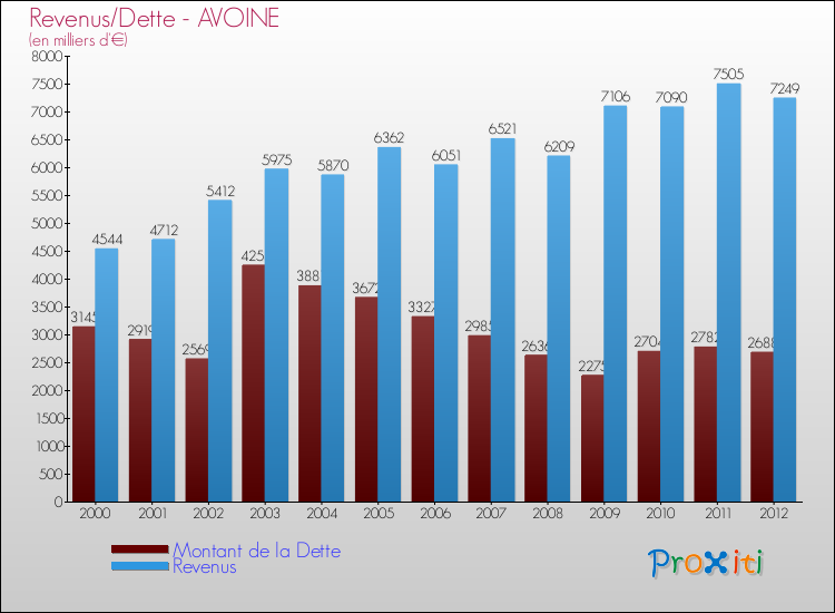 Evolution comparée de la dette et des revenus pour la commune de AVOINE de 2000 à 2012 Comparaison de la dette et des revenus pour AVOINE de 2000 à 2012