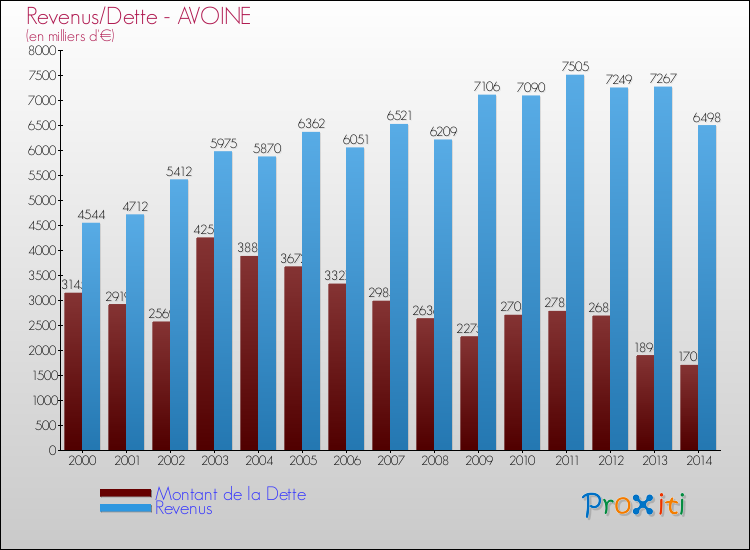 Evolution comparée de la dette et des revenus pour la commune de AVOINE de 2000 à 2014 Comparaison de la dette et des revenus pour AVOINE de 2000 à 2014