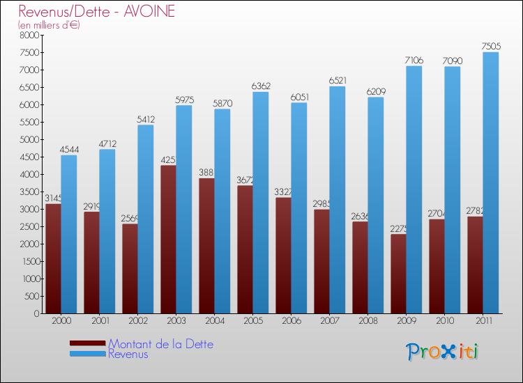 Evolution comparée de la dette et des revenus pour la commune de AVOINE de 2000 à 2011 Comparaison de la dette et des revenus pour AVOINE de 2000 à 2011