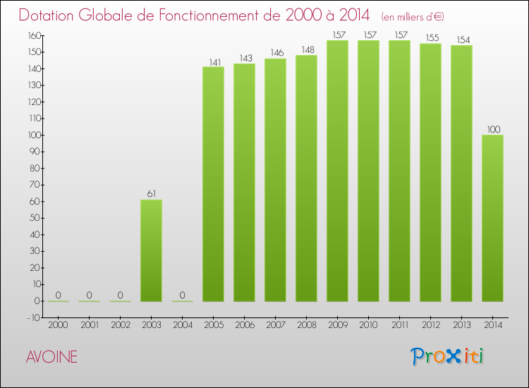 Evolution du montant de la Dotation Globale de Fonctionnement pour la commune de AVOINE de 2000 à 2014 Evolution du montant de la Dotation Globale de Fonctionnement pour AVOINE de 2000 à 2014