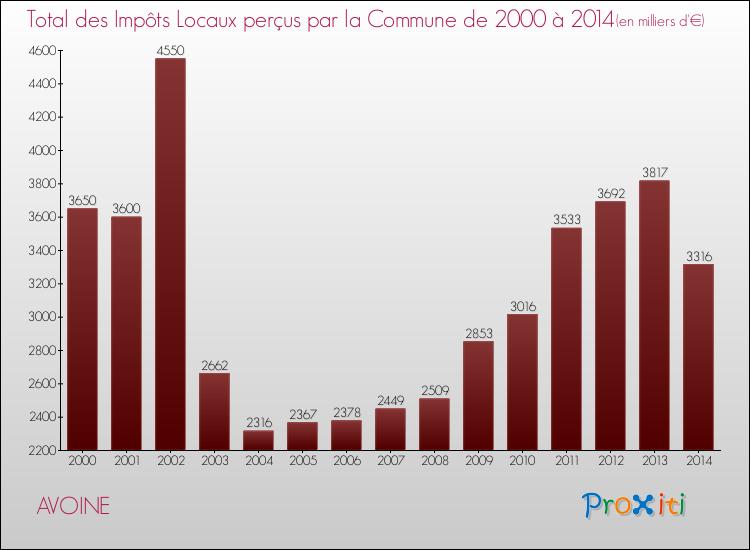Evolution des Impôts Locaux pour la commune de AVOINE de 2000 à 2014 Evolution des Impôts Locaux pour AVOINE de 2000 à 2014