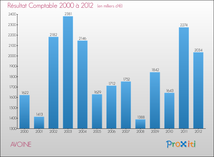 Evolution du résultat comptable pour la commune de AVOINE de 2000 à 2012 Evolution du résultat comptable pour AVOINE de 2000 à 2012