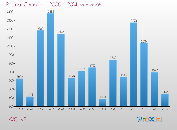 Evolution du résultat comptable pour la commune de AVOINE de 2000 à 2014 Evolution du résultat comptable pour AVOINE de 2000 à 2014