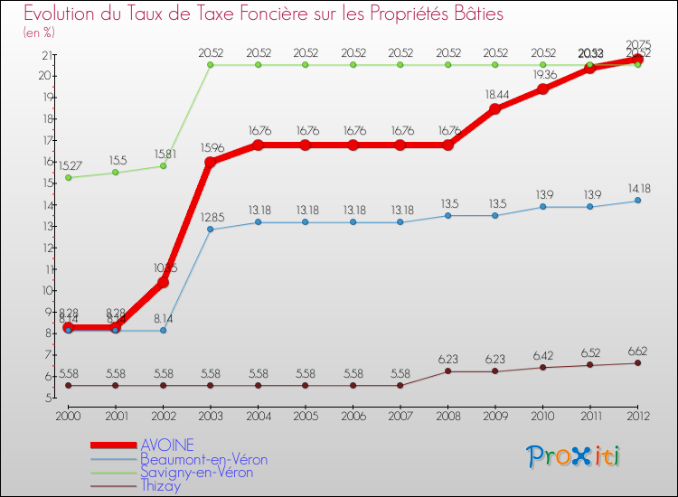 Evolution du taux de la taxe foncière sur le bati pour AVOINE et les communes proches de 2000 à 2012 Comparaison des taux de taxe foncière sur le bati pour AVOINE et les communes voisines de 2000 à 2012