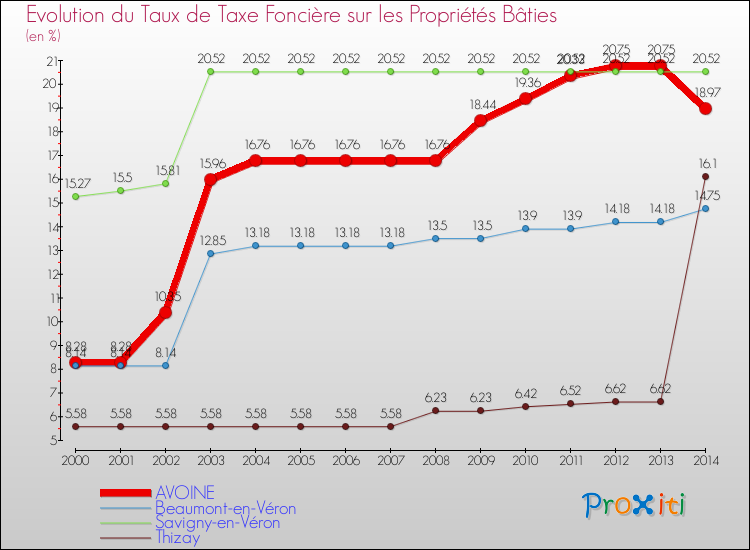 Evolution du taux de la taxe foncière sur le bati pour AVOINE et les communes proches de 2000 à 2014 Comparaison des taux de taxe foncière sur le bati pour AVOINE et les communes voisines de 2000 à 2014